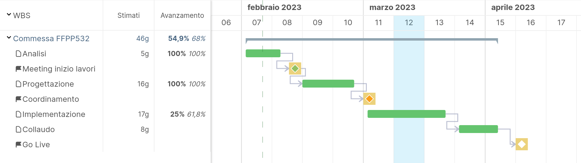 Esempio di diagramma di Gantt Esempio di diagramma di Gantt